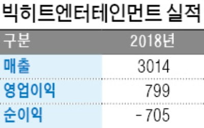 BTS 거느린 빅히트엔터, 상장 예심 청구