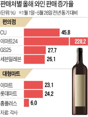 '부부의 세계' 보며 한잔…와인, 1분기 매출 50% 급증