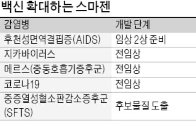 코로나 이어 유행성출혈열 백신 개발에 승부 건 스마젠