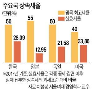 [숫자로 읽는 세상] 日, 상속세 완화하자 가업승계 10배 늘어