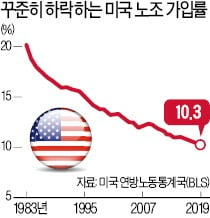 노조원 임금 오를 때 '울타리 밖 근로자'는 일자리 잃어