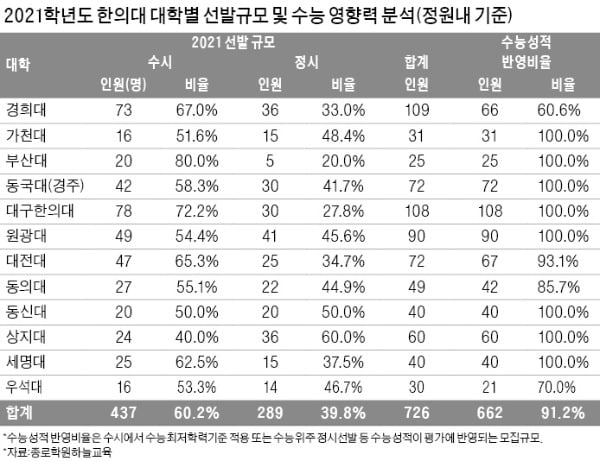 [2021학년도 대입 전략] 치과대 11곳 629명·한의대 12곳 726명 선발