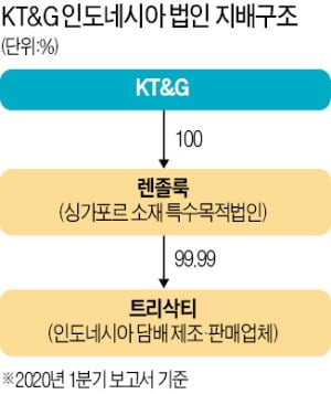 "KT&G 회계 위반, 고의 분식 아니다"