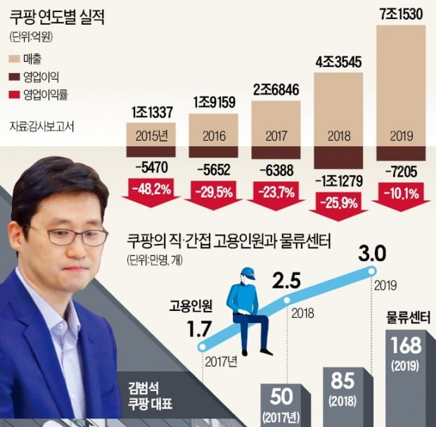 '첨단 테크기업' 쿠팡은 어쩌다 코로나에 당했나