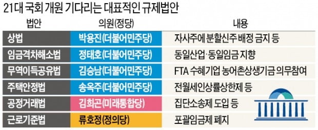 FTA 이익공유·동일산업 동일임금…더 세지는 21대 국회 규제법안