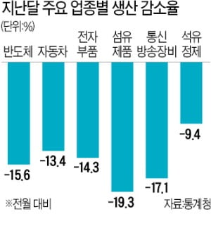 고꾸라진 반도체·車…'제조업 위기' 본격화