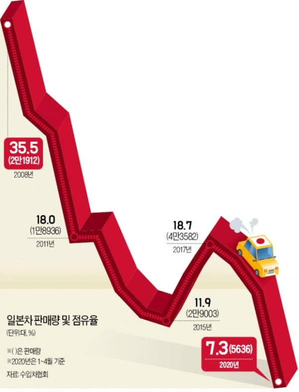 닛산 '백기', 도요타·혼다는 판매 60% 뚝…추락하는 일본차