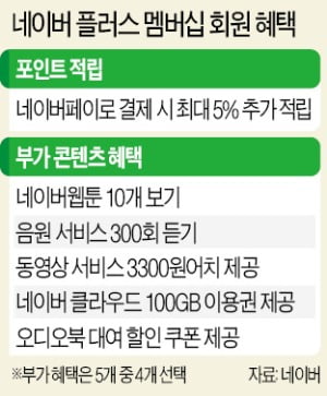 月 4900원에 '네이버 멤버십' 누린다