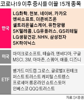 "하반기 증시, LG화학 등 15종목이 주도"