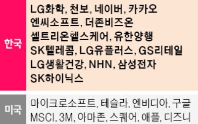 "하반기 증시, LG화학 등 15종목이 주도"