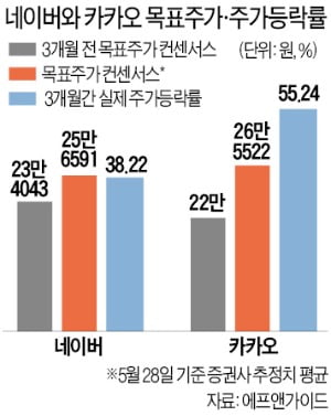 연일 신고가에도…네이버·카카오, 상승흐름 이어진다