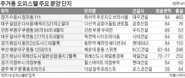 '규제 풍선효과'…경쟁률 수백대 1, 주거용 오피스텔 '아파텔' 인기