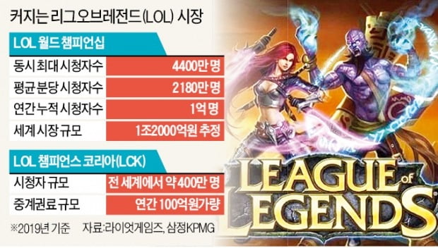 매물로 나온 'LOL 게임단'…몸값은 160억