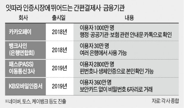 카드업계도 인증시장 진출…"경쟁우위 자신"