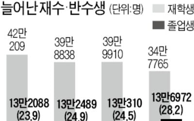 올 수능 재수·반수 늘어…수시 지원 고3, 공부 계획 촘촘히 짜야