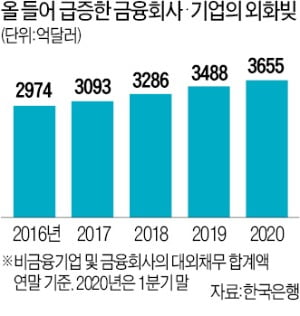 외화부채 가파른 증가…1분기 167억弗↑