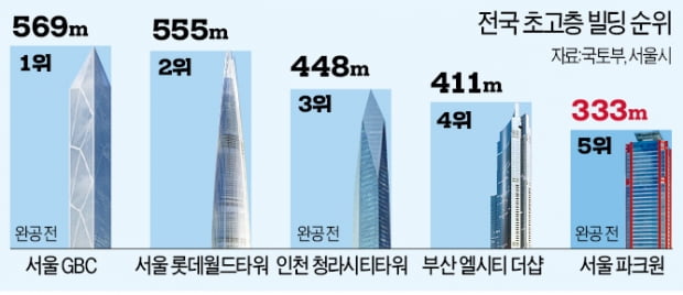 569m GBC·448m 청라시티타워…더 높은 '형님들' 대기 중 