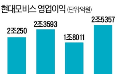 현대모비스, 알고보니 전기차 수혜주