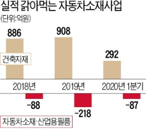 '승승장구' LG하우시스, 무슨 일 있길래?