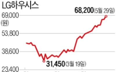 '승승장구' LG하우시스, 무슨 일 있길래?