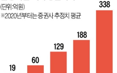 레이, 세계 유일 디지털 치과 솔루션…해외서 매출 94%, 주가도 '쑥쑥'