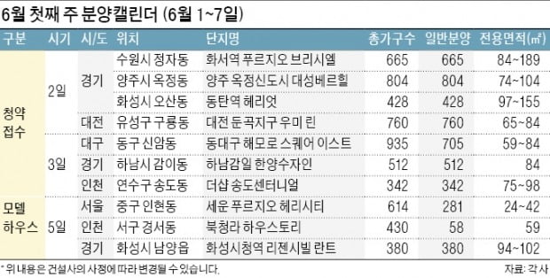 이번주 전국서 7700여 가구 일반분양