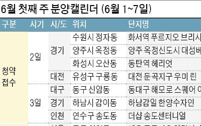 이번주 전국서 7700여 가구 일반분양