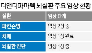 "파킨슨병·치매 둘 다 잡는다"…디앤디파마텍, 美임상 본격화