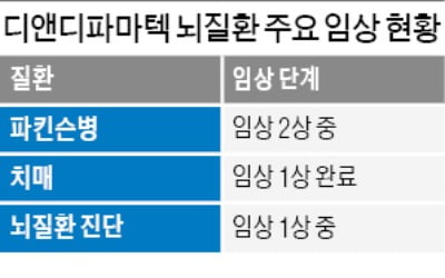 "파킨슨병·치매 둘 다 잡는다"…디앤디파마텍, 美임상 본격화