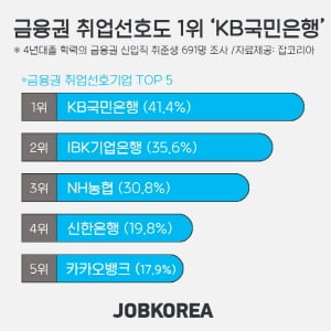 'KB국민은행' 금융권 취업 선호도 2년 연속 1위…높은 연봉, 우수한 복지혜택 기대