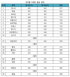 2019년 대한민국 토익 평균 성적 678점, 세계 17위