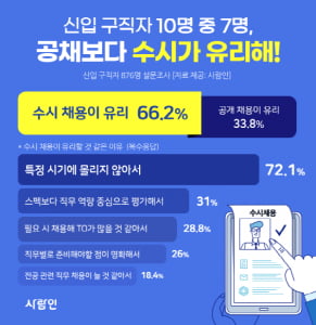 구직자 66.2% “공채보다 수시 채용이 더 유리해”