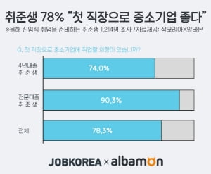 구직자 10명 중 8명은 “첫 직장, 중소기업도 좋다”…걸림돌은 낮은 연봉