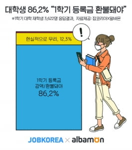 대학생 10명 중 9명 “1학기 등록금 환불 원한다”…온라인 강의 만족도 낮아