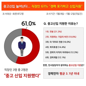 직장인 10명 중 6명은 '중고신입 지원 경험 有'…연봉 불만족이 가장 큰 원인