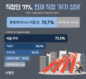 “코로나19 때문에 회사가 불안하다” 직장인 70%는 회사 내 위기감 느껴