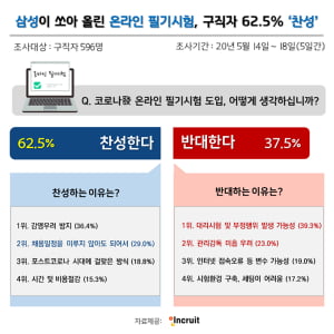 삼성 GSAT 첫 온라인 진행 “대리시험, 컨닝 막는 것이 관건”