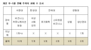 &#39;연세대 0개->9개, 서경대 1개->10개&#39; 비대면 수업에 과제 늘어···학생들 &#34;수업내용 이해 못하고 의무적으로 하는 느낌도···&#34;