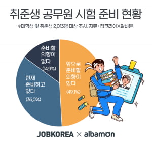 코로나19가 불러온 고용 불안, '공시생' 늘렸다…정년까지 안정성 중요해