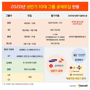 코로나19가 바꾼 10대 그룹 채용 방식, 삼성은 &#39;온라인&#39;, 롯데·SK는 &#39;오프라인&#39; 필기시험