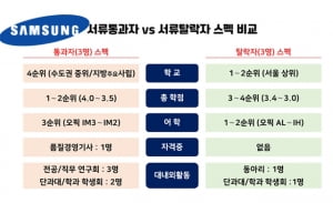 [나상무의 취업드림] 삼성의 서류통과비율 '합격자 vs 불합격자' 스펙 비교