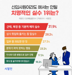 신입사원의 치명적 실수 1위는? &#39;근태, 복장 등 기본적 예의 실수&#39;