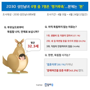 2030 성인남녀 4명 중 1명은 '캥거루족'…76% '돈 문제' 때문