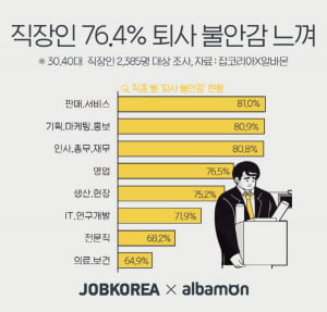 직장인 76.4%는 코로나19로 퇴사 불안 느낀다…판매·서비스직 '울상'