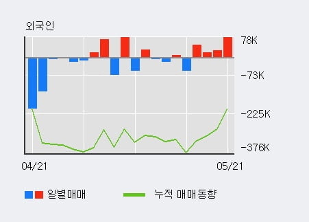 '동화약품' 5% 이상 상승, 외국인 4일 연속 순매수(17.2만주)