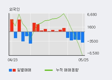 '삼양홀딩스' 5% 이상 상승, 외국인 9일 연속 순매수(9,733주)