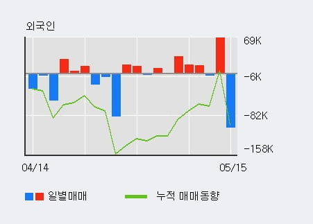 '하이트진로' 52주 신고가 경신, 전일 기관 대량 순매수