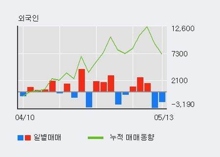 '두산우' 5% 이상 상승, 주가 20일 이평선 상회, 단기·중기 이평선 역배열