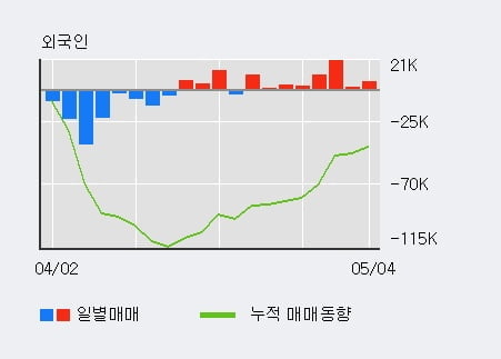 '중앙에너비스' 10% 이상 상승, 최근 3일간 외국인 대량 순매수