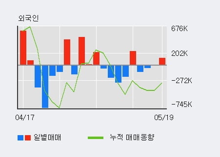 '보해양조' 5% 이상 상승, 전일 외국인 대량 순매수